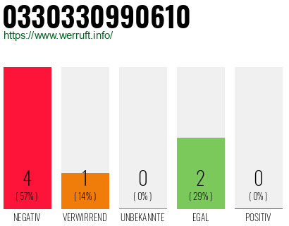 Rufnummer 0330330990610 Telefonnummer 0330330990610