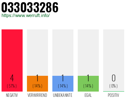 Rufnummer 033033286 Telefonnummer 033033286