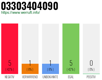 Rufnummer 03303404090 Telefonnummer 03303404090