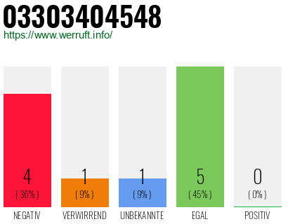 Rufnummer 03303404548 Telefonnummer 03303404548