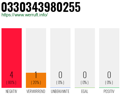 Rufnummer 0330343980255 Telefonnummer 0330343980255