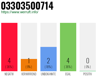 Rufnummer 03303500714 Telefonnummer 03303500714