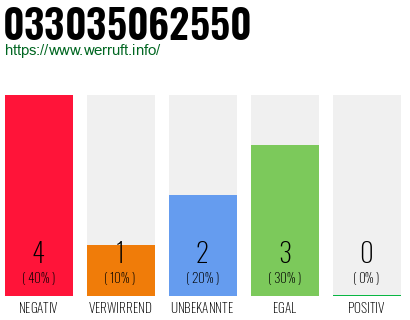 Rufnummer 033035062550 Telefonnummer 033035062550