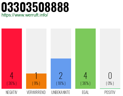 Rufnummer 03303508888 Telefonnummer 03303508888