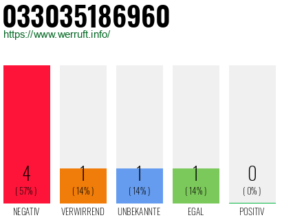 Rufnummer 033035186960 Telefonnummer 033035186960