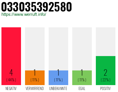 Rufnummer 033035392580 Telefonnummer 033035392580
