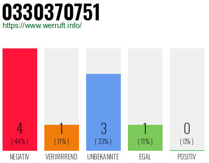 Rufnummer 0330370751 Telefonnummer 0330370751