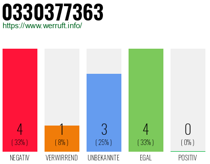 Rufnummer 0330377363 Telefonnummer 0330377363