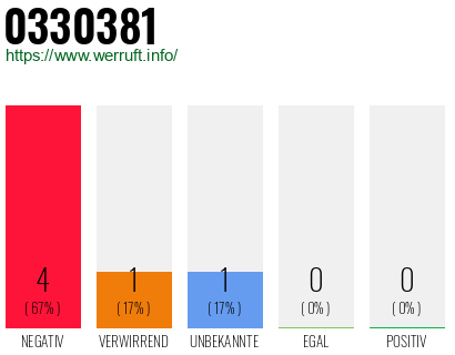 Rufnummer 0330381 Telefonnummer 0330381
