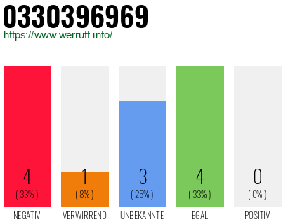 Rufnummer 0330396969 Telefonnummer 0330396969