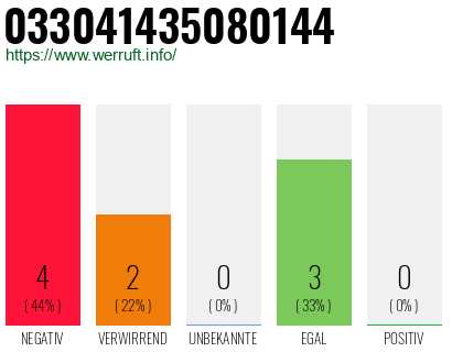 Rufnummer 033041435080144 Telefonnummer 033041435080144
