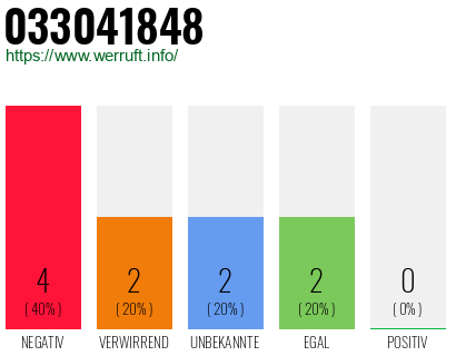 Rufnummer 033041848 Telefonnummer 033041848