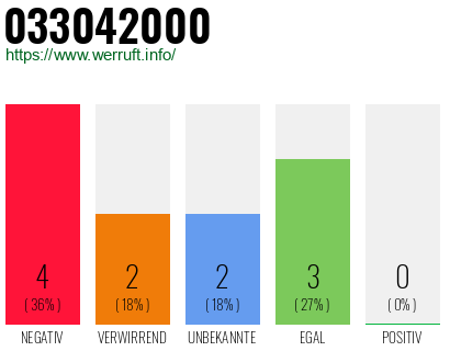 Rufnummer 033042000 Telefonnummer 033042000