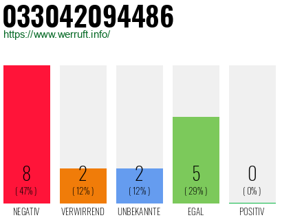 Rufnummer 033042094486 Telefonnummer 033042094486