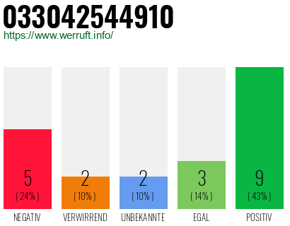 Rufnummer 033042544910 Telefonnummer 033042544910