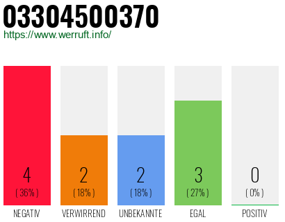 Rufnummer 03304500370 Telefonnummer 03304500370