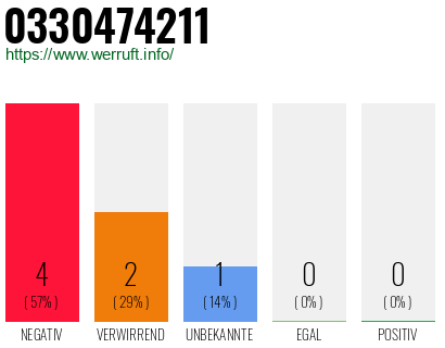Rufnummer 0330474211 Telefonnummer 0330474211