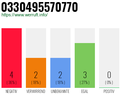 Rufnummer 0330495570770 Telefonnummer 0330495570770