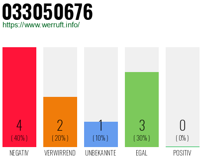 Rufnummer 033050676 Telefonnummer 033050676