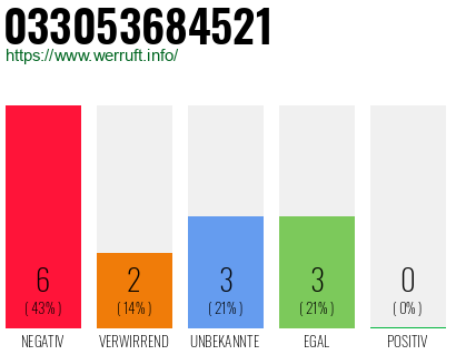 Rufnummer 033053684521 Telefonnummer 033053684521