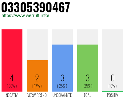 Rufnummer 03305390467 Telefonnummer 03305390467