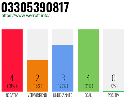 Rufnummer 03305390817 Telefonnummer 03305390817