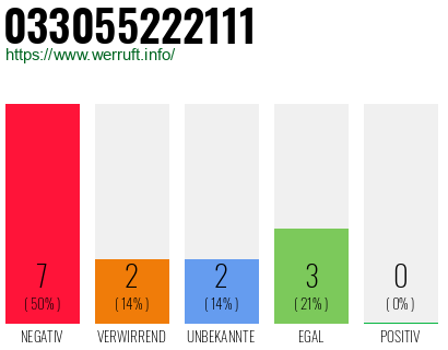 Rufnummer 033055222111 Telefonnummer 033055222111