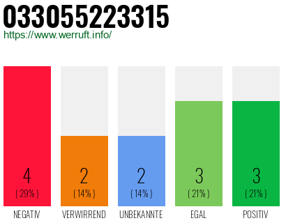 Rufnummer 033055223315 Telefonnummer 033055223315