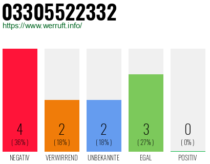 Rufnummer 03305522332 Telefonnummer 03305522332