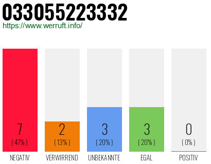 Rufnummer 033055223332 Telefonnummer 033055223332