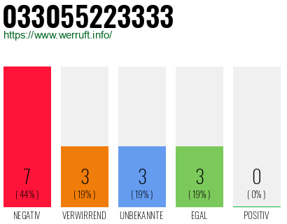 Rufnummer 033055223333 Telefonnummer 033055223333