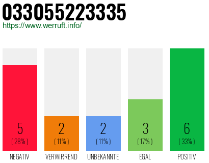 Rufnummer 033055223335 Telefonnummer 033055223335