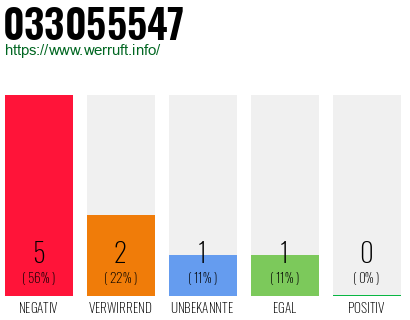 Rufnummer 033055547 Telefonnummer 033055547