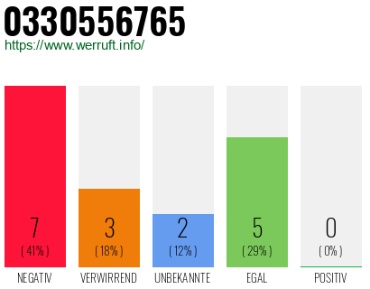 Rufnummer 0330556765 Telefonnummer 0330556765