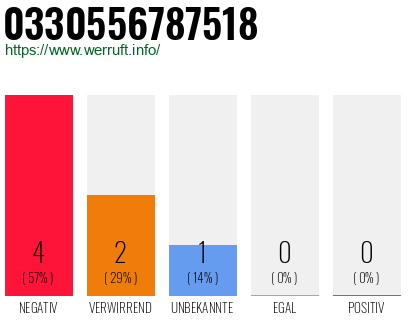 Rufnummer 0330556787518 Telefonnummer 0330556787518
