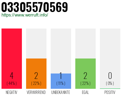 Rufnummer 03305570569 Telefonnummer 03305570569