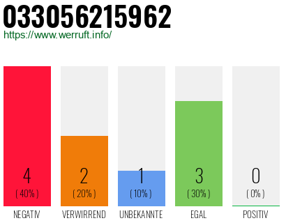 Rufnummer 033056215962 Telefonnummer 033056215962