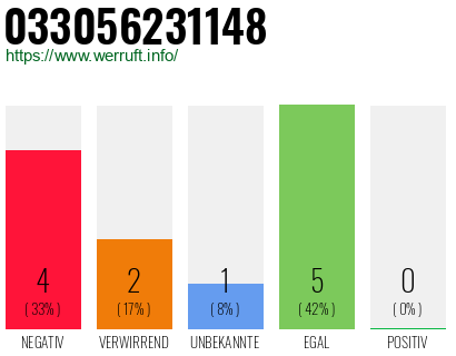 Rufnummer 033056231148 Telefonnummer 033056231148