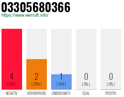 Rufnummer 03305680366 Telefonnummer 03305680366