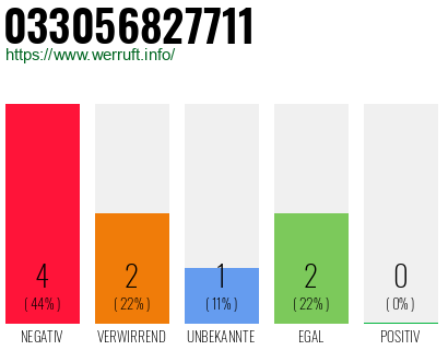 Rufnummer 033056827711 Telefonnummer 033056827711