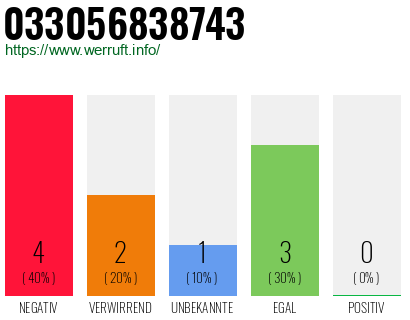 Rufnummer 033056838743 Telefonnummer 033056838743