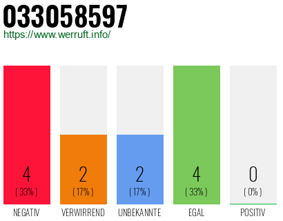 Rufnummer 033058597 Telefonnummer 033058597