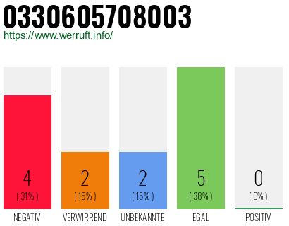 Rufnummer 0330605708003 Telefonnummer 0330605708003