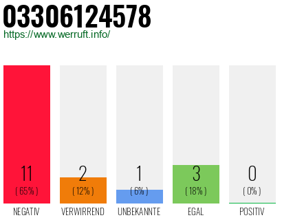 Rufnummer 03306124578 Telefonnummer 03306124578