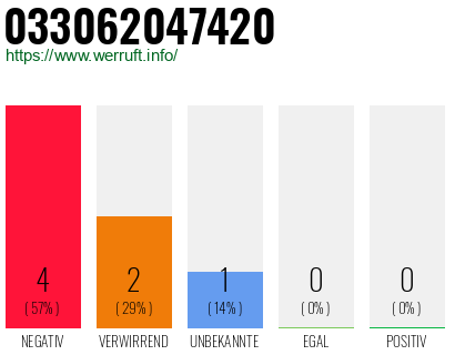 Rufnummer 033062047420 Telefonnummer 033062047420