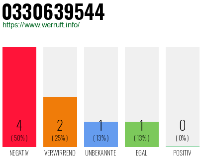 Rufnummer 0330639544 Telefonnummer 0330639544