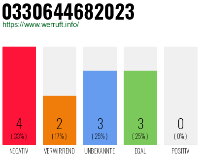 Rufnummer 0330644682023 Telefonnummer 0330644682023