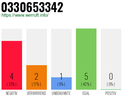 Rufnummer 0330653342 Telefonnummer 0330653342