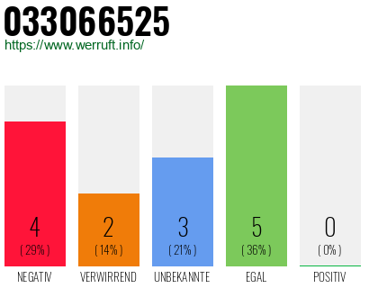 Rufnummer 033066525 Telefonnummer 033066525