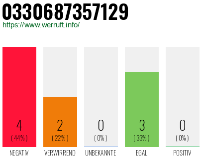 Rufnummer 0330687357129 Telefonnummer 0330687357129